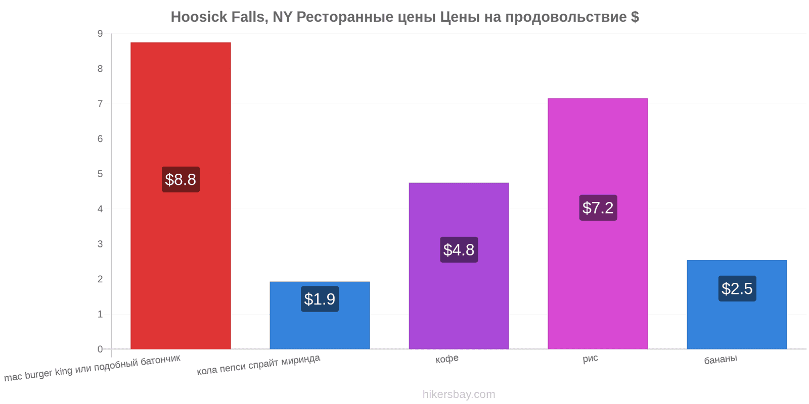 Hoosick Falls, NY изменения цен hikersbay.com