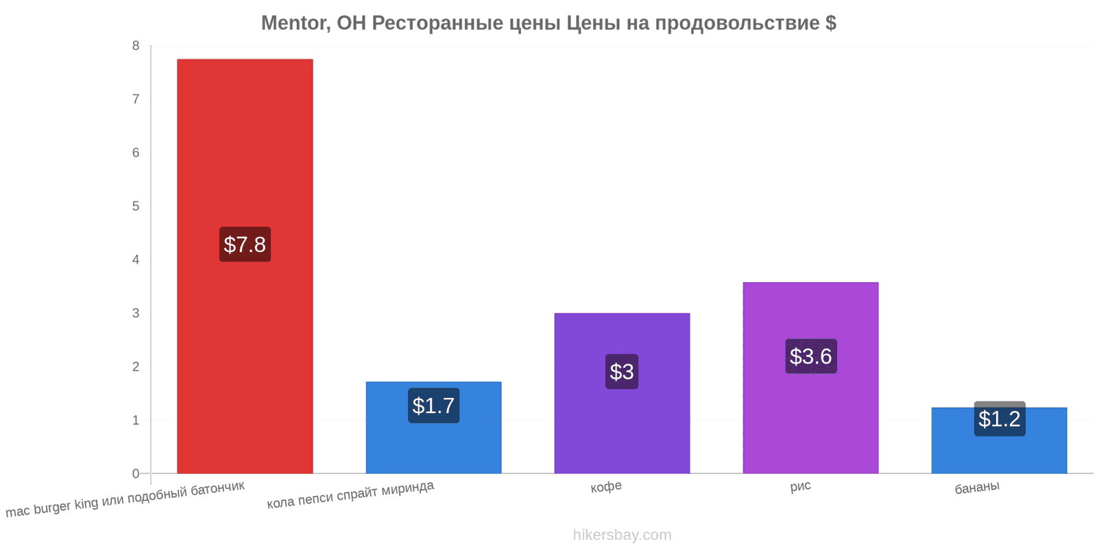 Mentor, OH изменения цен hikersbay.com