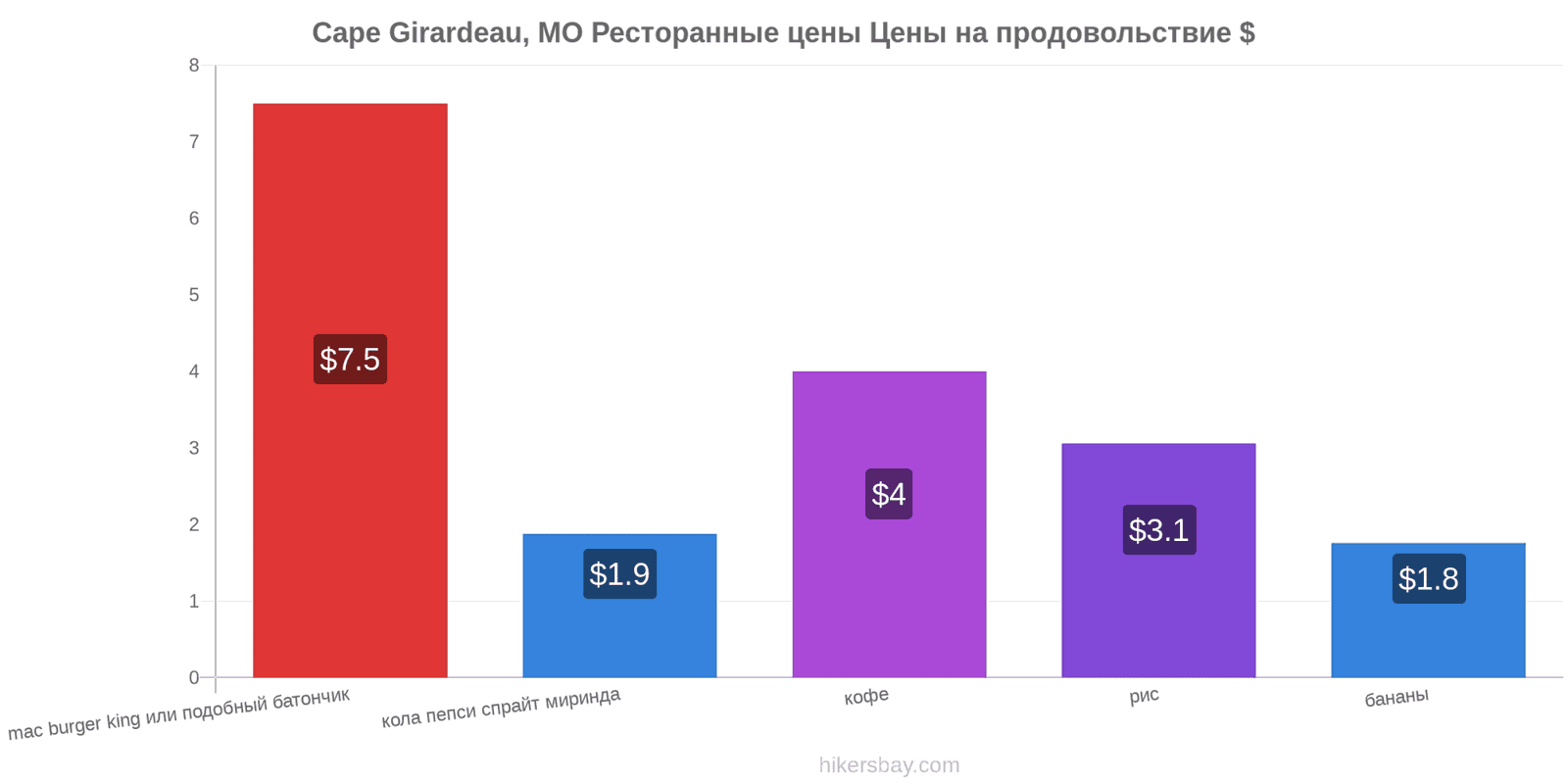 Cape Girardeau, MO изменения цен hikersbay.com