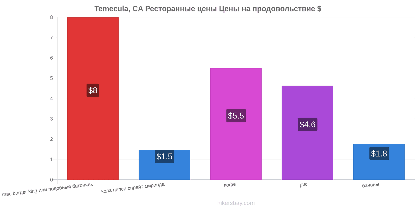 Temecula, CA изменения цен hikersbay.com