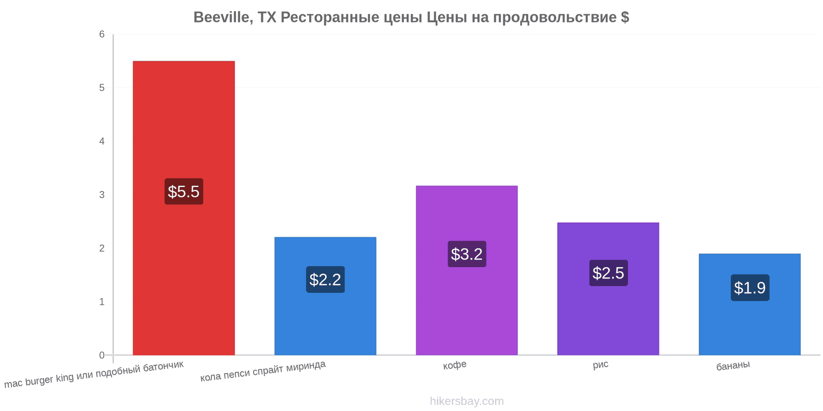 Beeville, TX изменения цен hikersbay.com