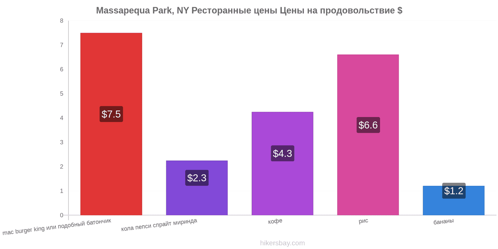 Massapequa Park, NY изменения цен hikersbay.com