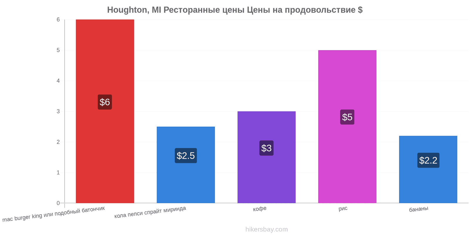Houghton, MI изменения цен hikersbay.com