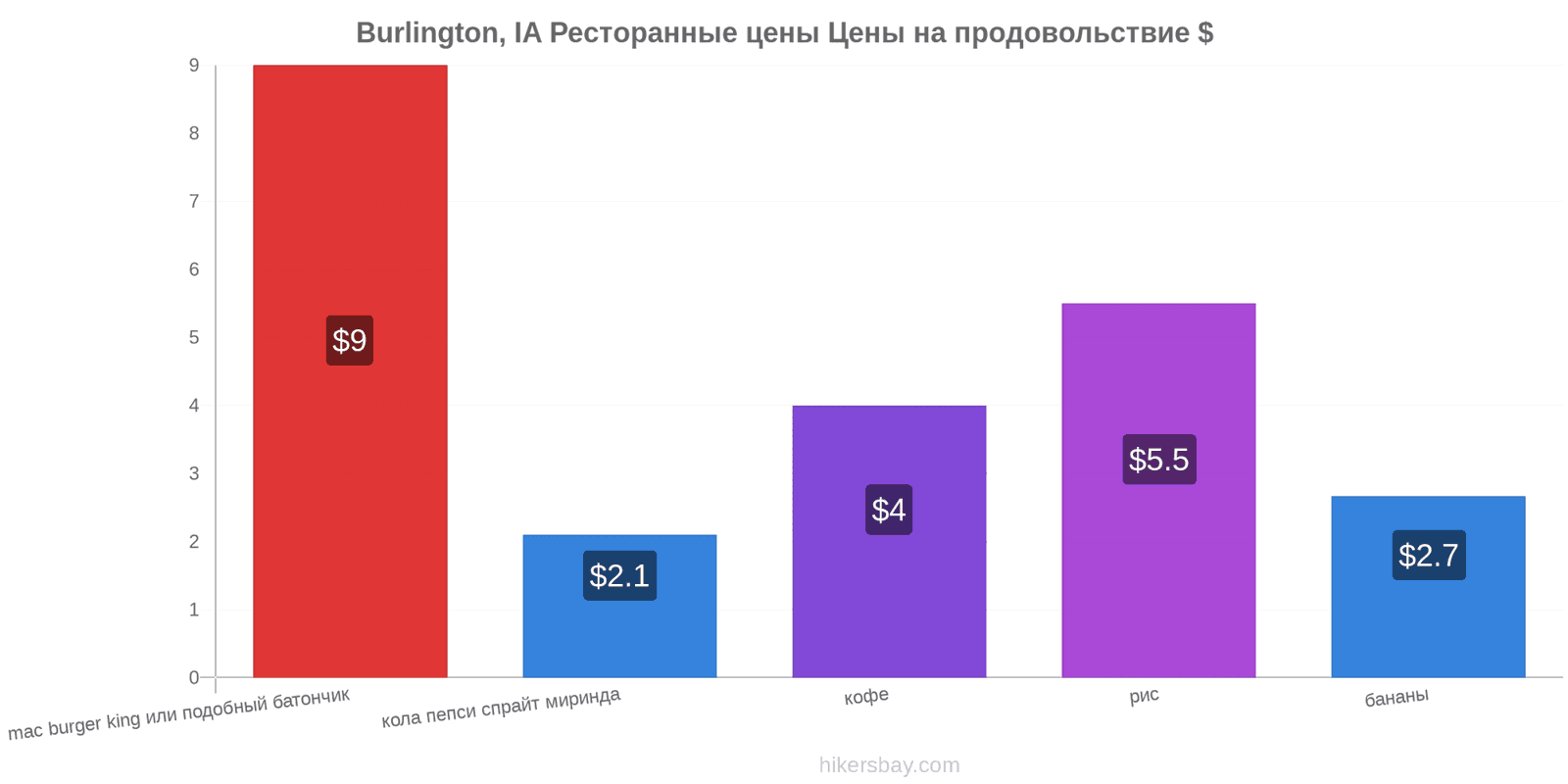 Burlington, IA изменения цен hikersbay.com