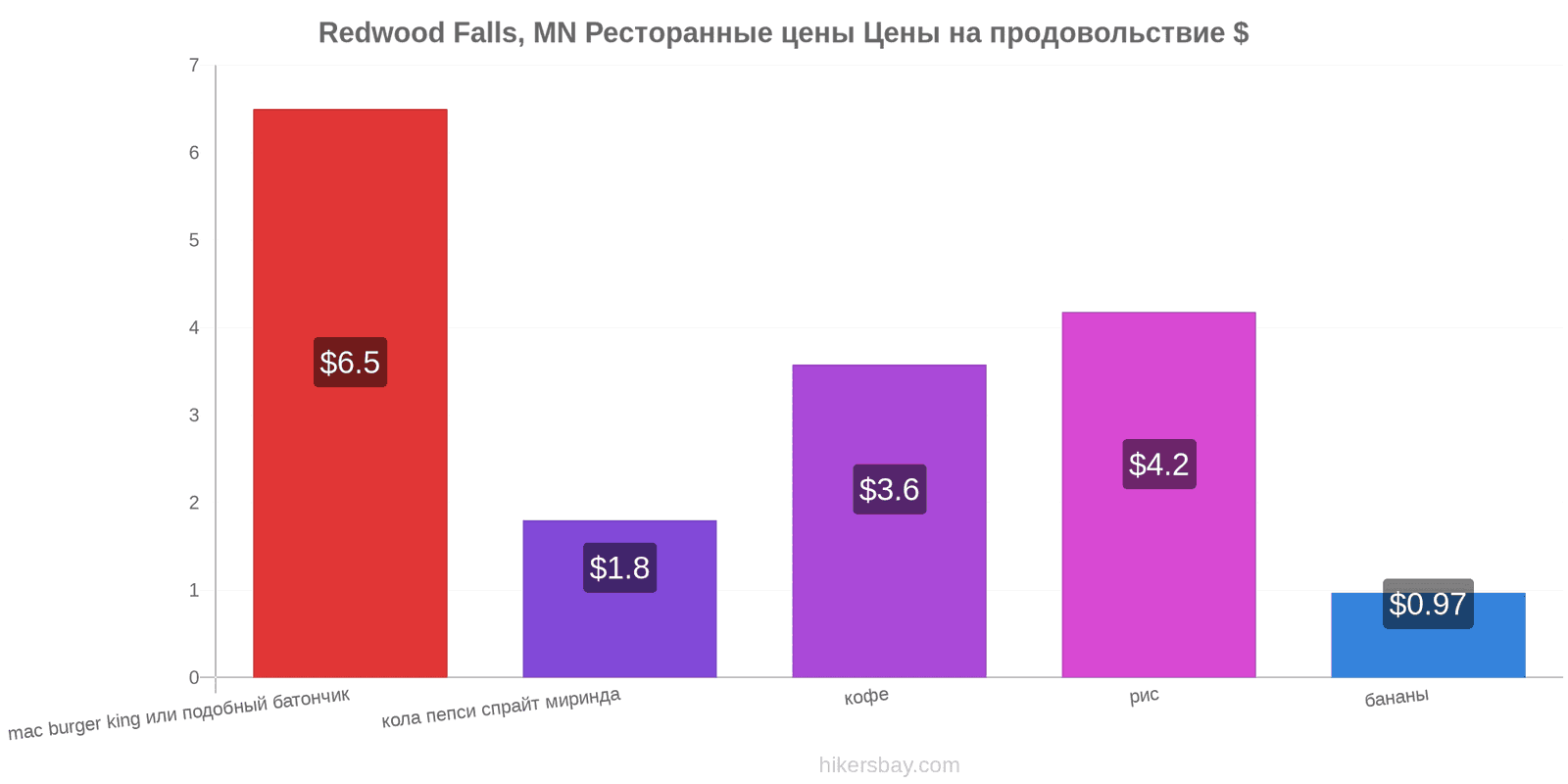 Redwood Falls, MN изменения цен hikersbay.com