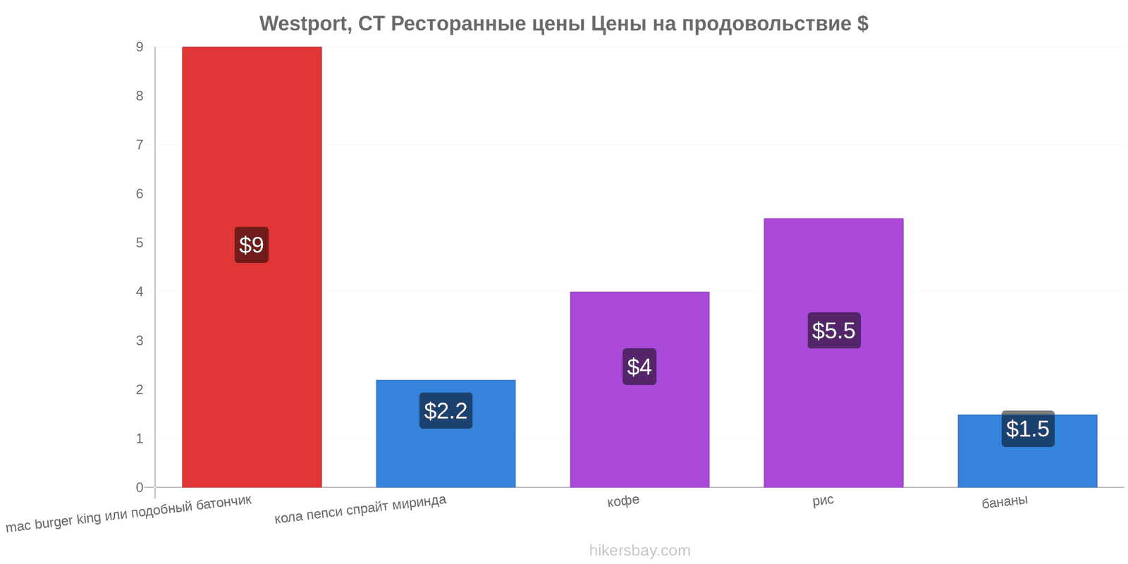 Westport, CT изменения цен hikersbay.com