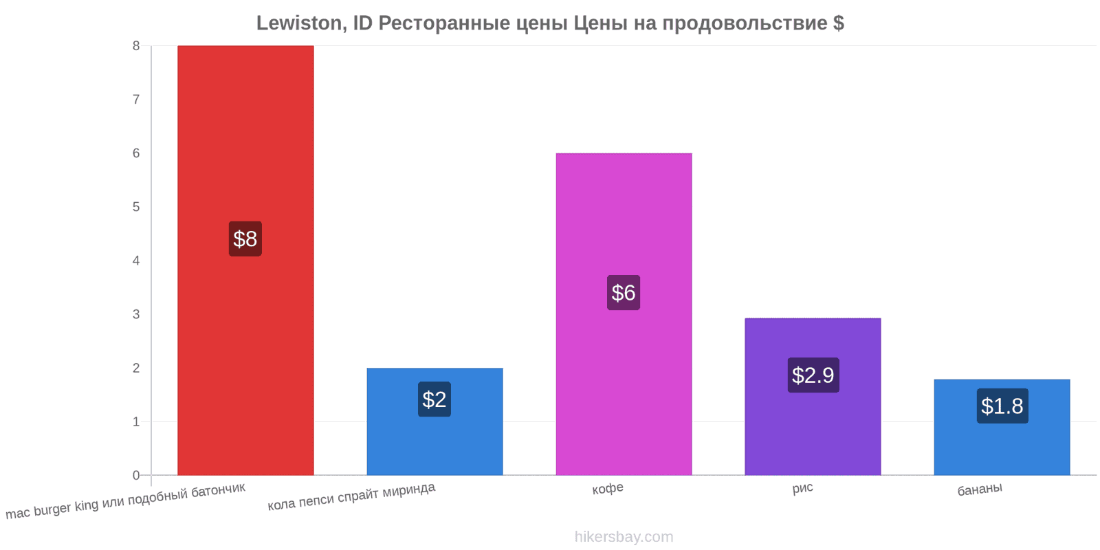 Lewiston, ID изменения цен hikersbay.com