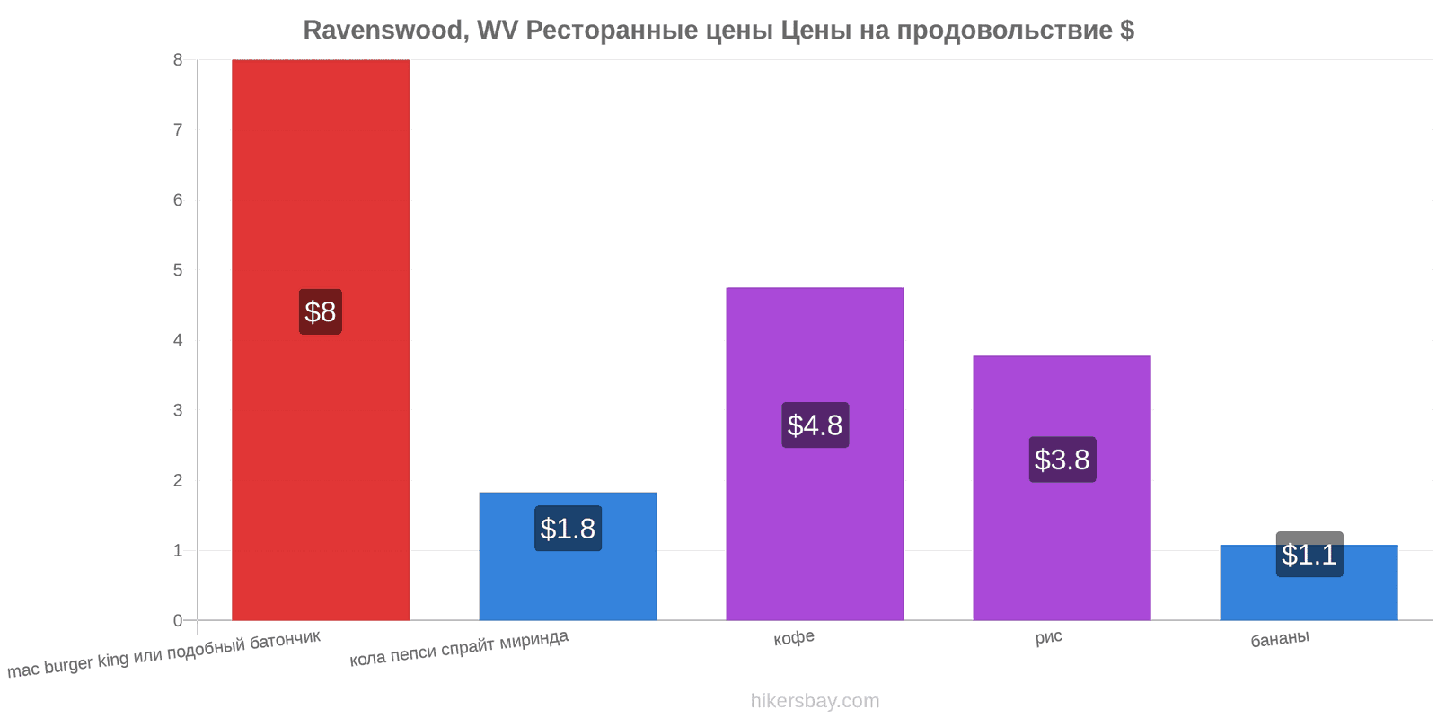 Ravenswood, WV изменения цен hikersbay.com