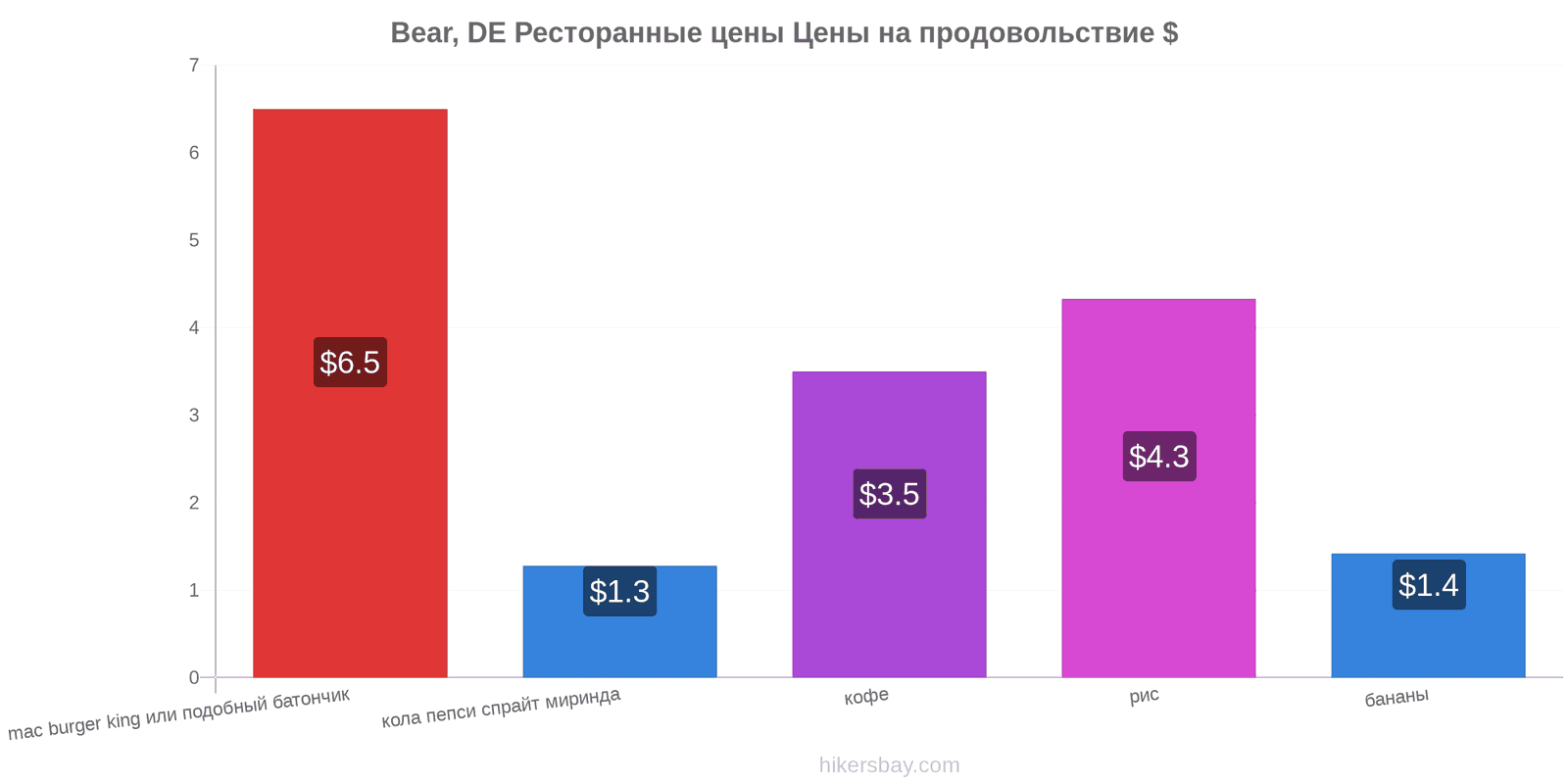 Bear, DE изменения цен hikersbay.com