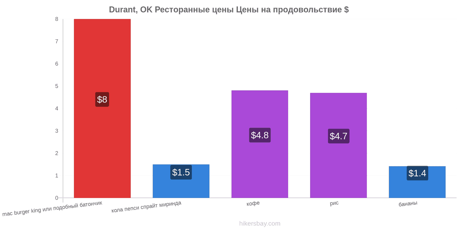 Durant, OK изменения цен hikersbay.com