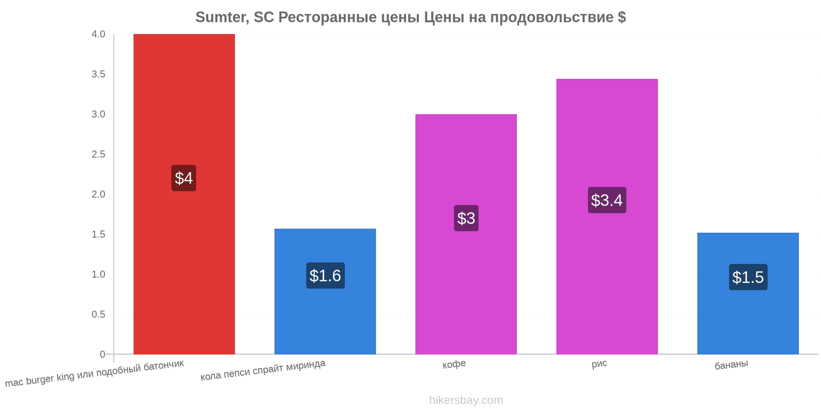 Sumter, SC изменения цен hikersbay.com