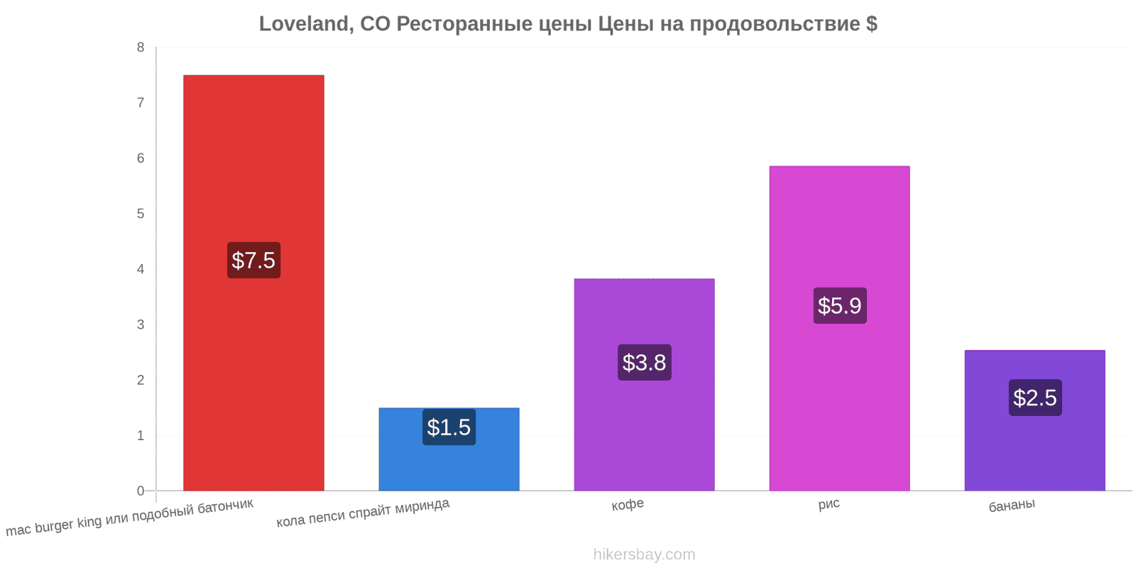 Loveland, CO изменения цен hikersbay.com