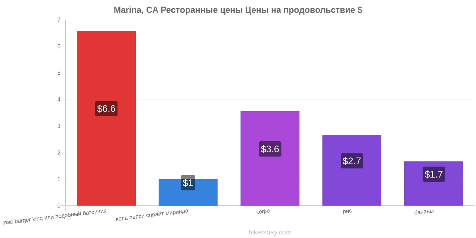 Marina, CA изменения цен hikersbay.com