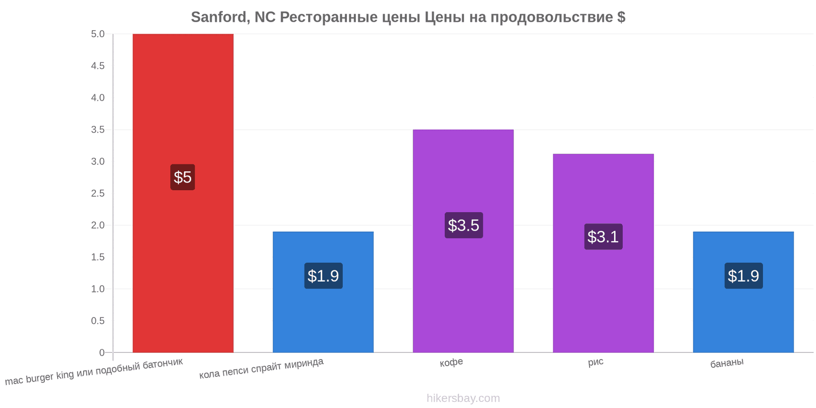 Sanford, NC изменения цен hikersbay.com