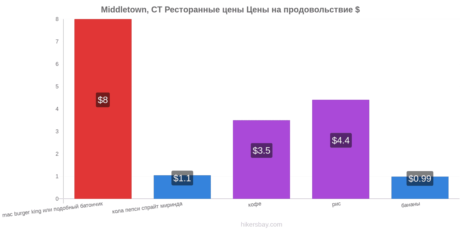 Middletown, CT изменения цен hikersbay.com