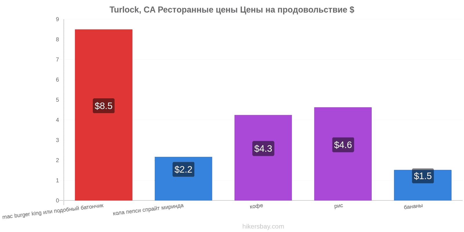 Turlock, CA изменения цен hikersbay.com