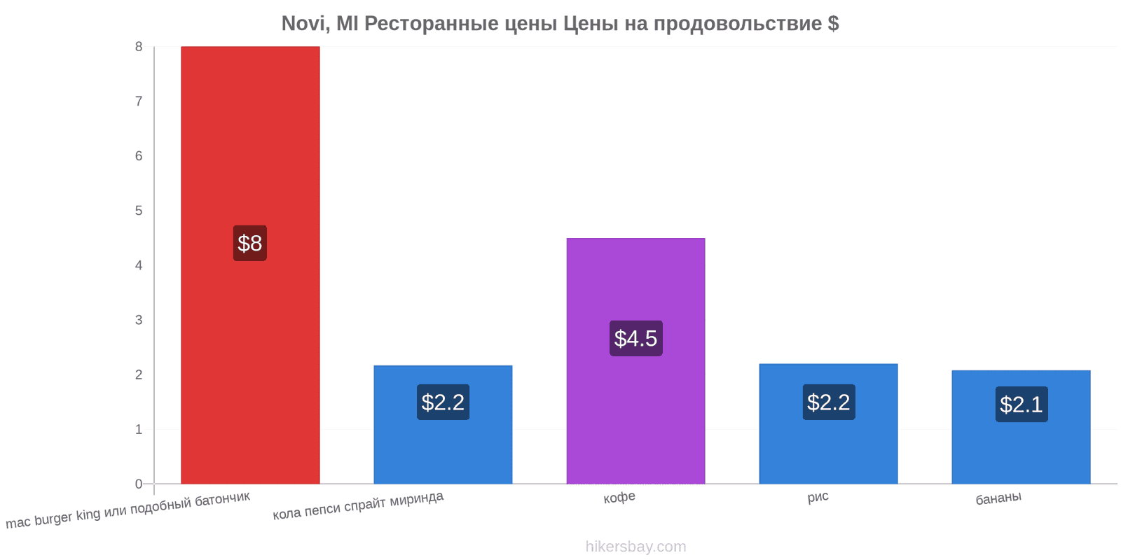 Novi, MI изменения цен hikersbay.com