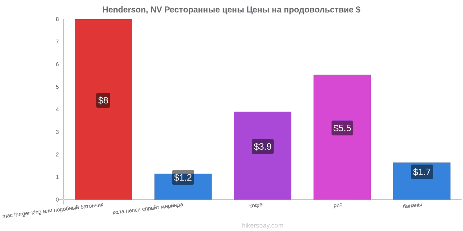 Henderson, NV изменения цен hikersbay.com