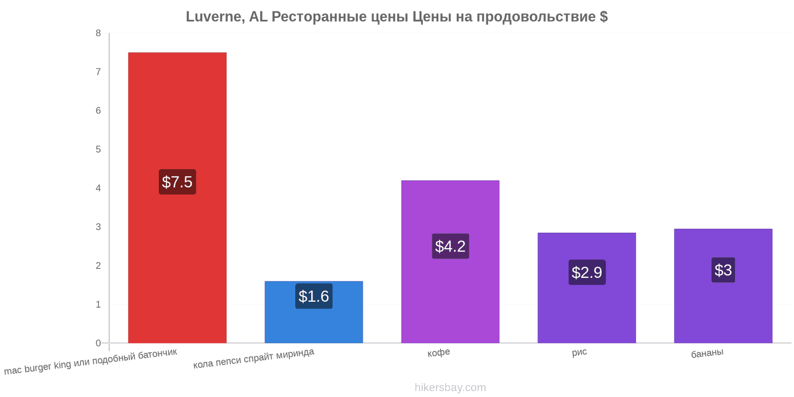 Luverne, AL изменения цен hikersbay.com