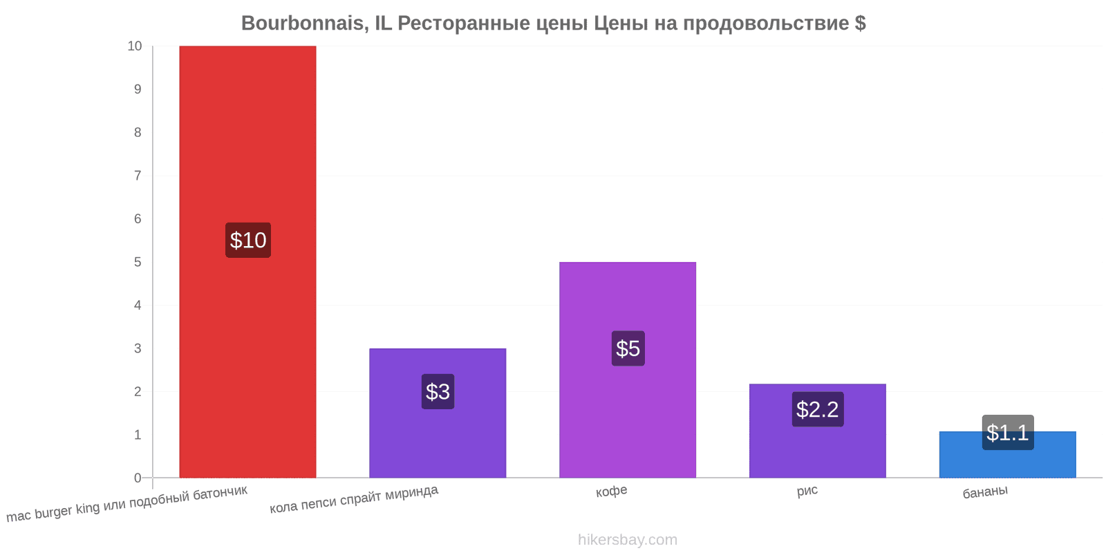 Bourbonnais, IL изменения цен hikersbay.com