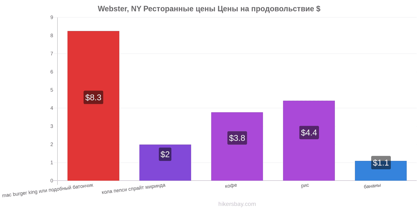 Webster, NY изменения цен hikersbay.com