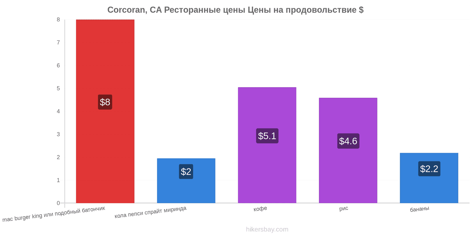 Corcoran, CA изменения цен hikersbay.com