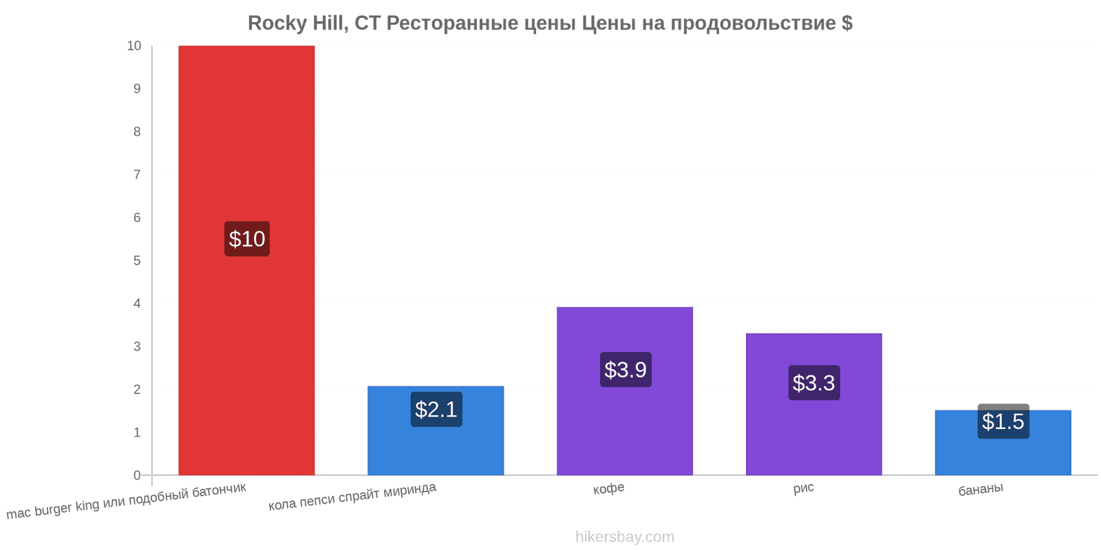 Rocky Hill, CT изменения цен hikersbay.com