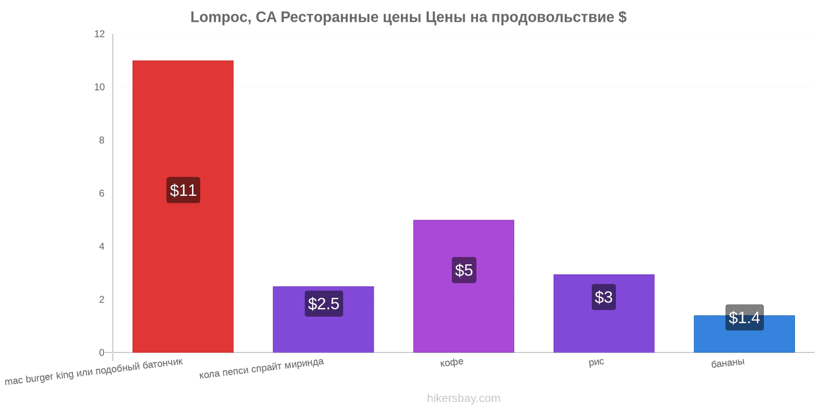 Lompoc, CA изменения цен hikersbay.com