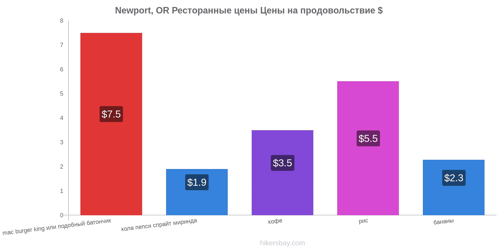 Newport, OR изменения цен hikersbay.com