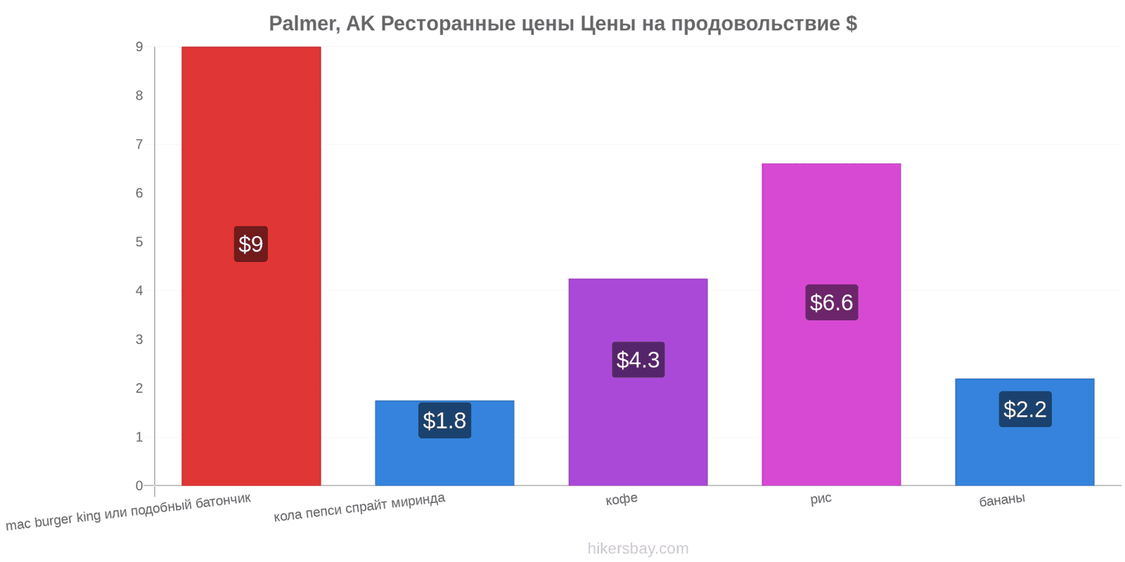 Palmer, AK изменения цен hikersbay.com