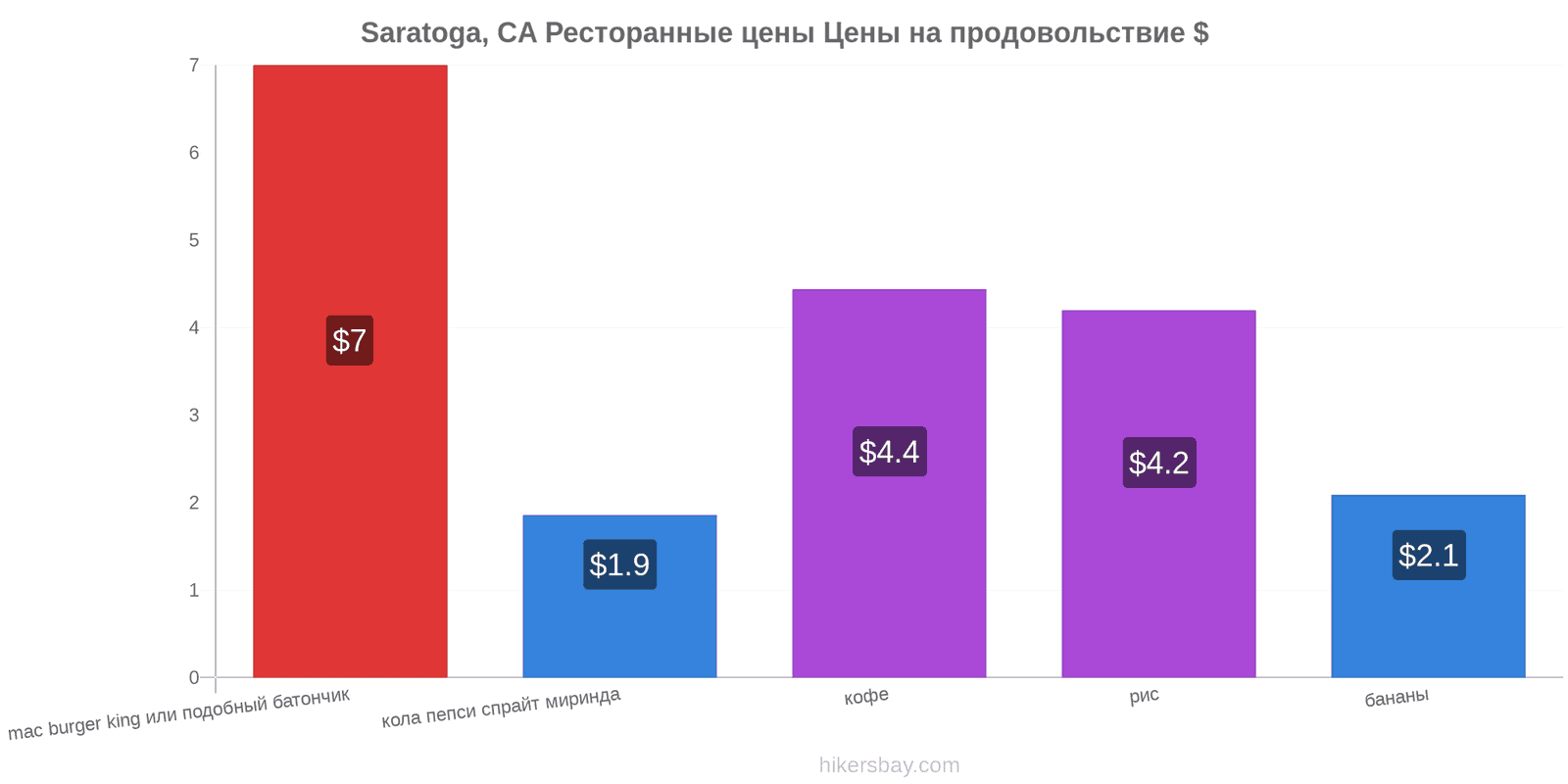 Saratoga, CA изменения цен hikersbay.com