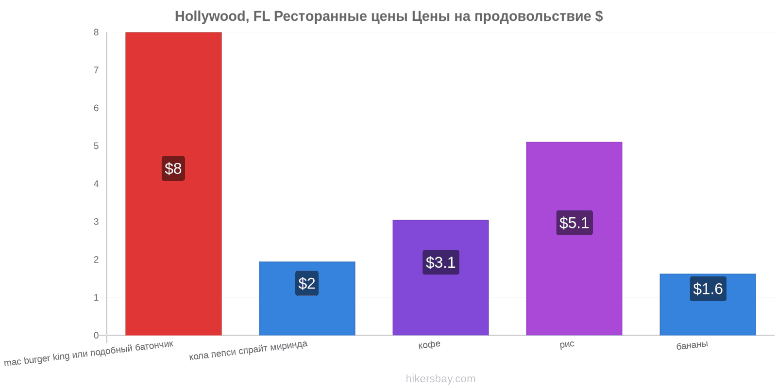 Hollywood, FL изменения цен hikersbay.com