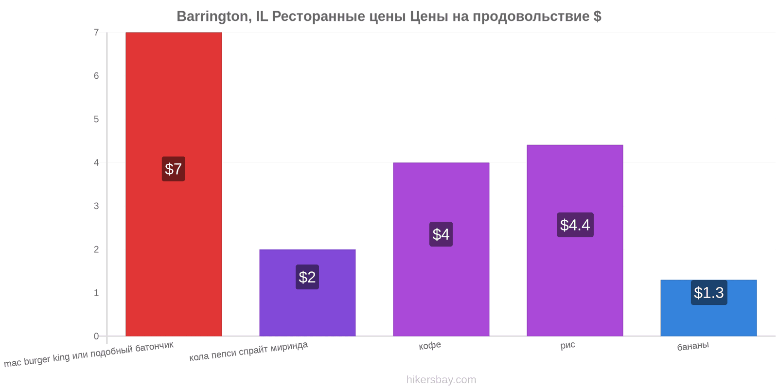 Barrington, IL изменения цен hikersbay.com