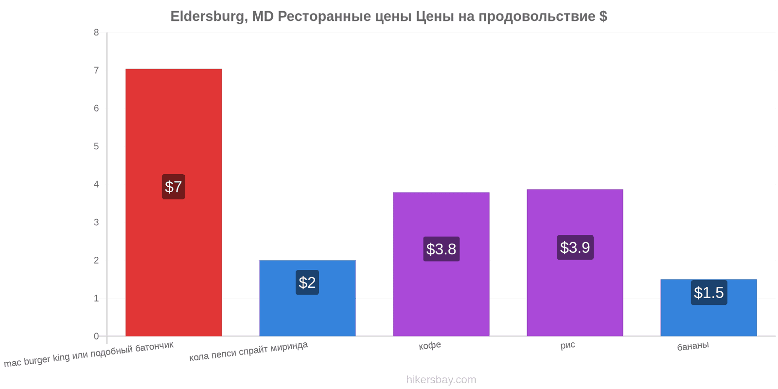 Eldersburg, MD изменения цен hikersbay.com