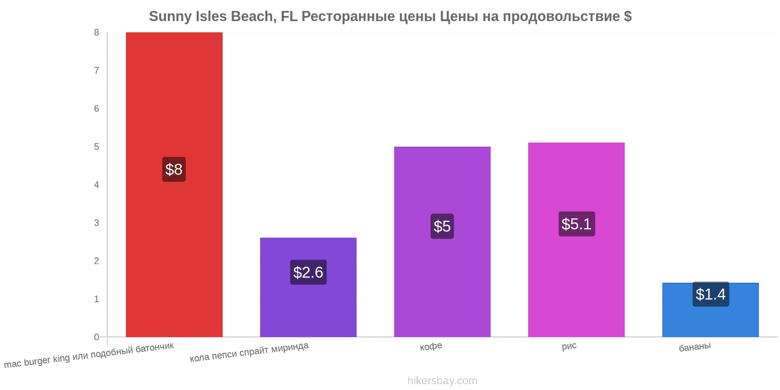 Sunny Isles Beach, FL изменения цен hikersbay.com