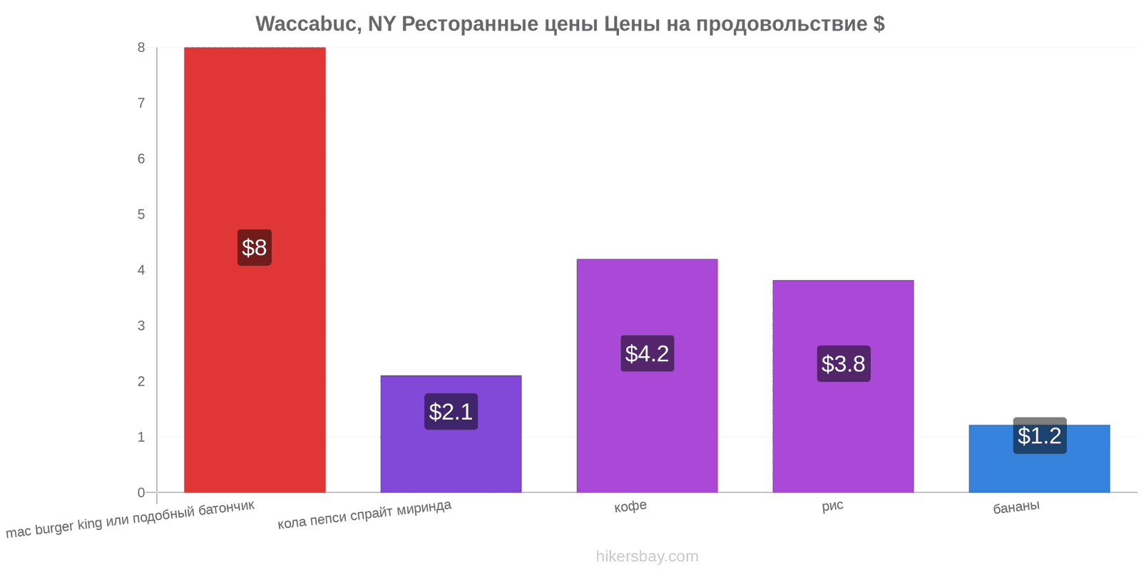 Waccabuc, NY изменения цен hikersbay.com