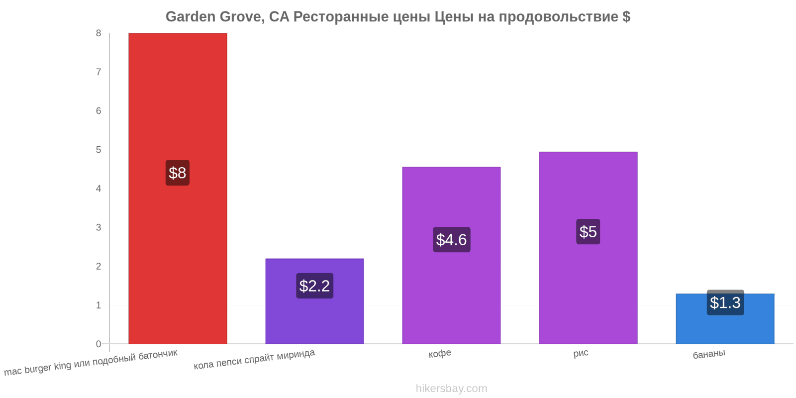 Garden Grove, CA изменения цен hikersbay.com