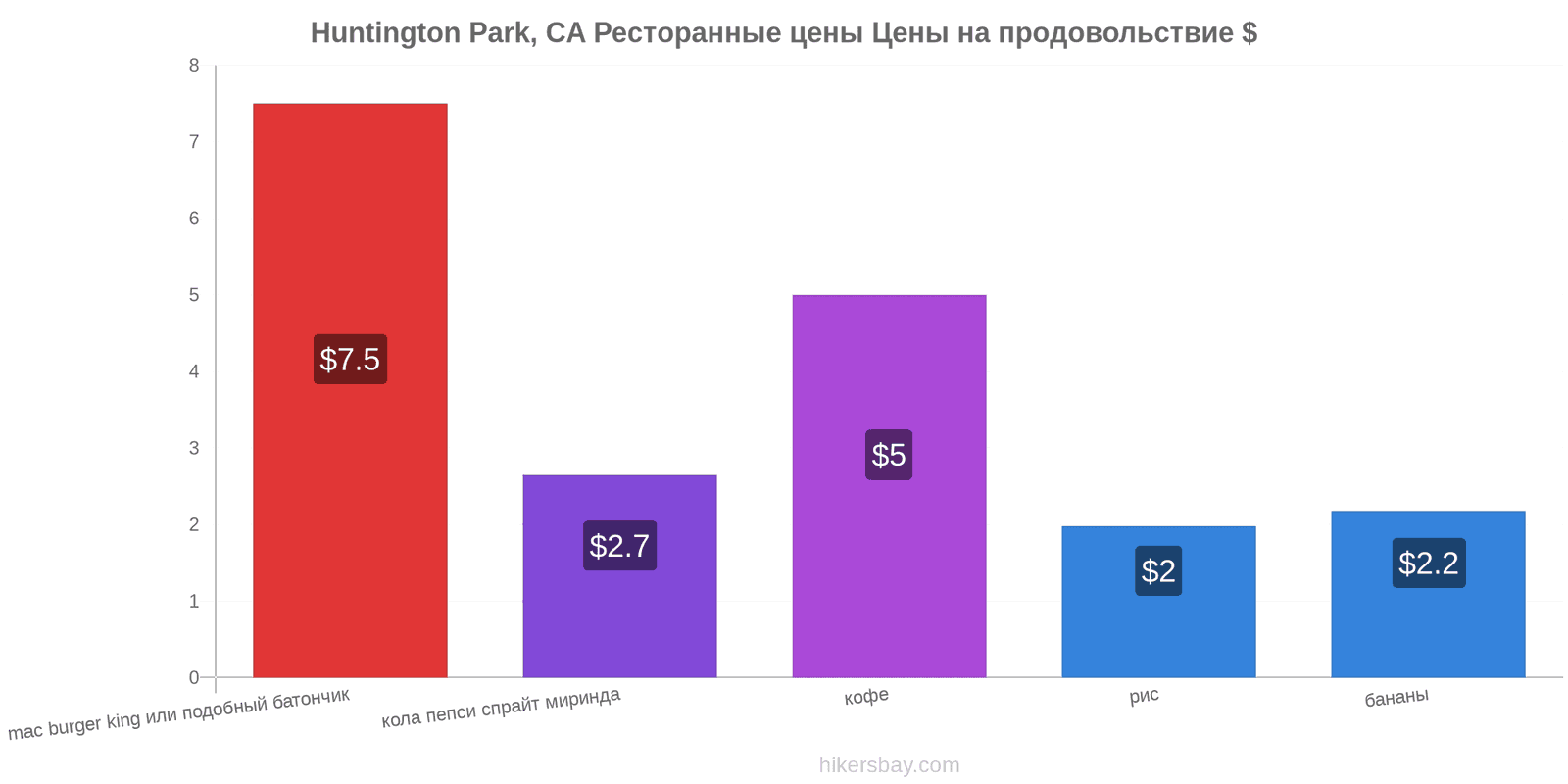 Huntington Park, CA изменения цен hikersbay.com