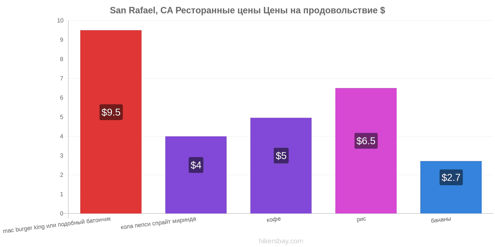 San Rafael, CA изменения цен hikersbay.com