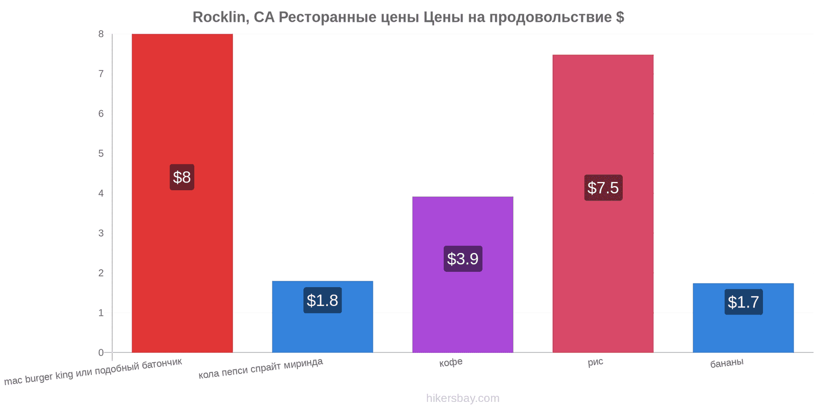 Rocklin, CA изменения цен hikersbay.com