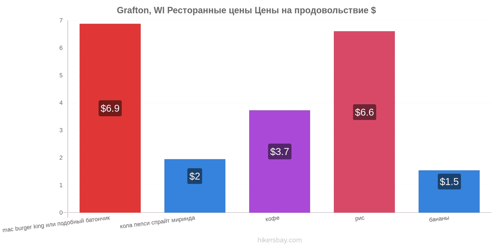 Grafton, WI изменения цен hikersbay.com
