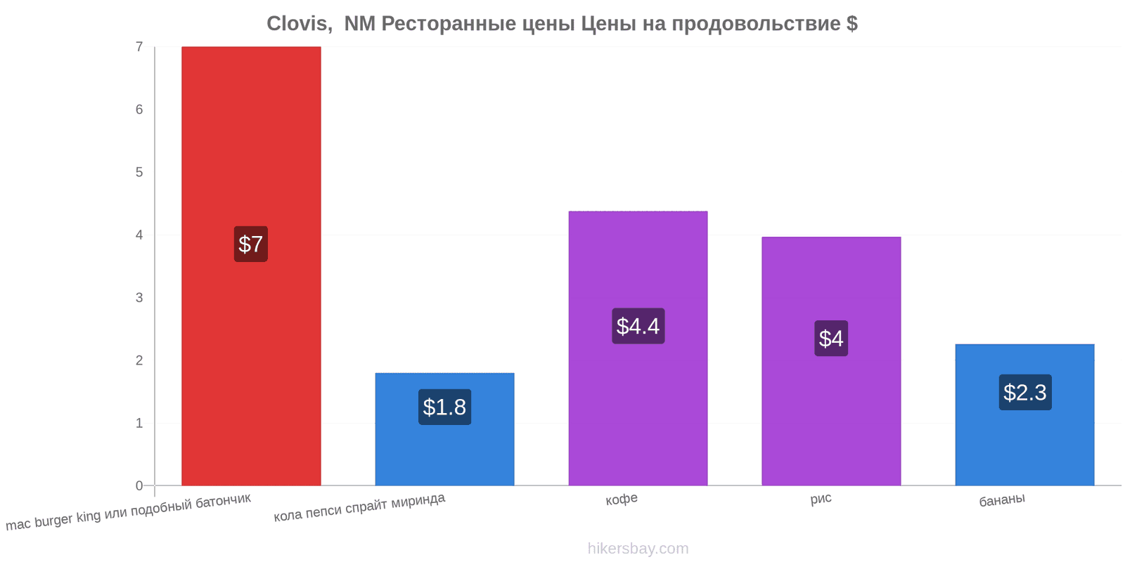 Clovis,  NM изменения цен hikersbay.com