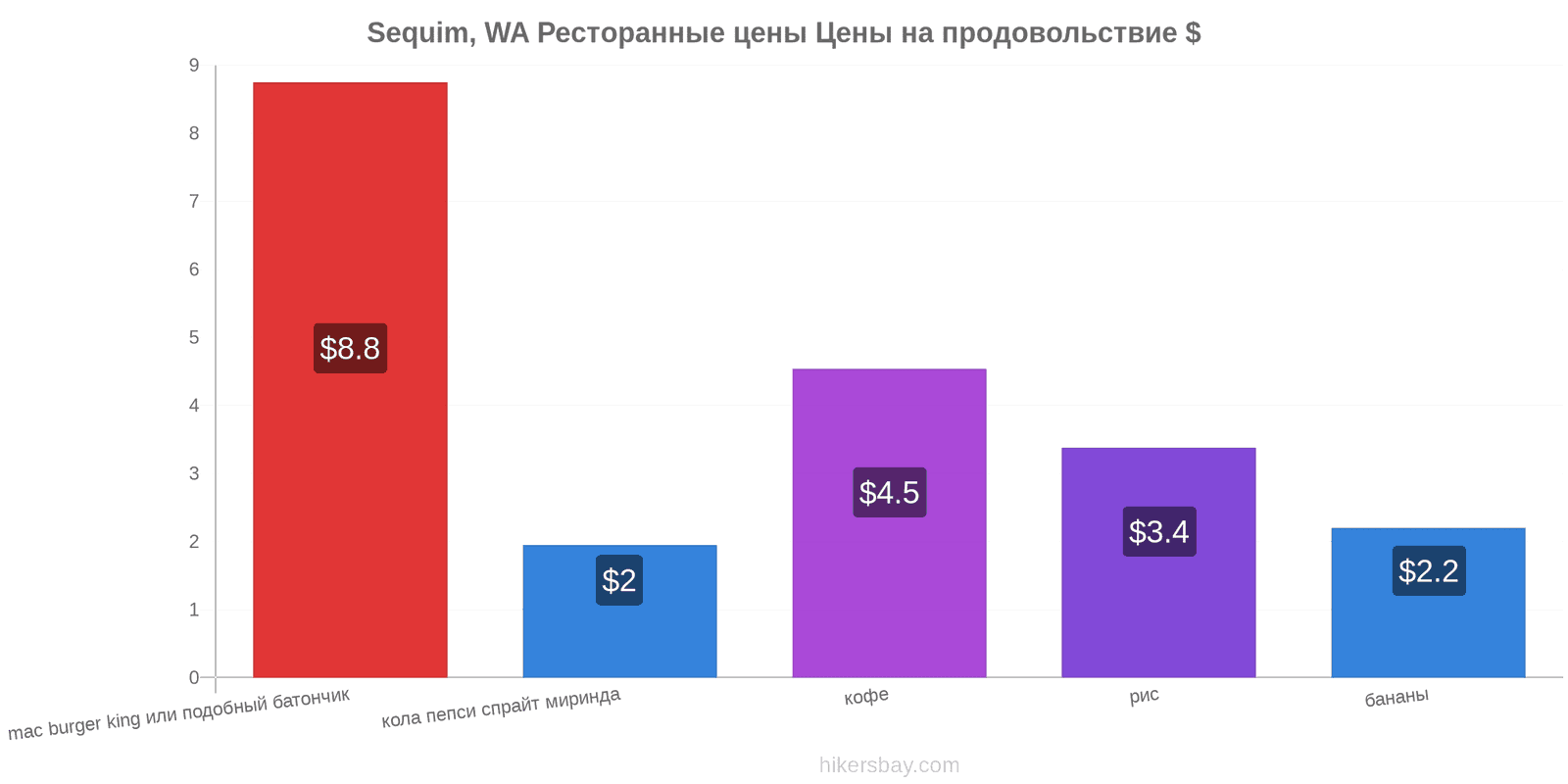 Sequim, WA изменения цен hikersbay.com