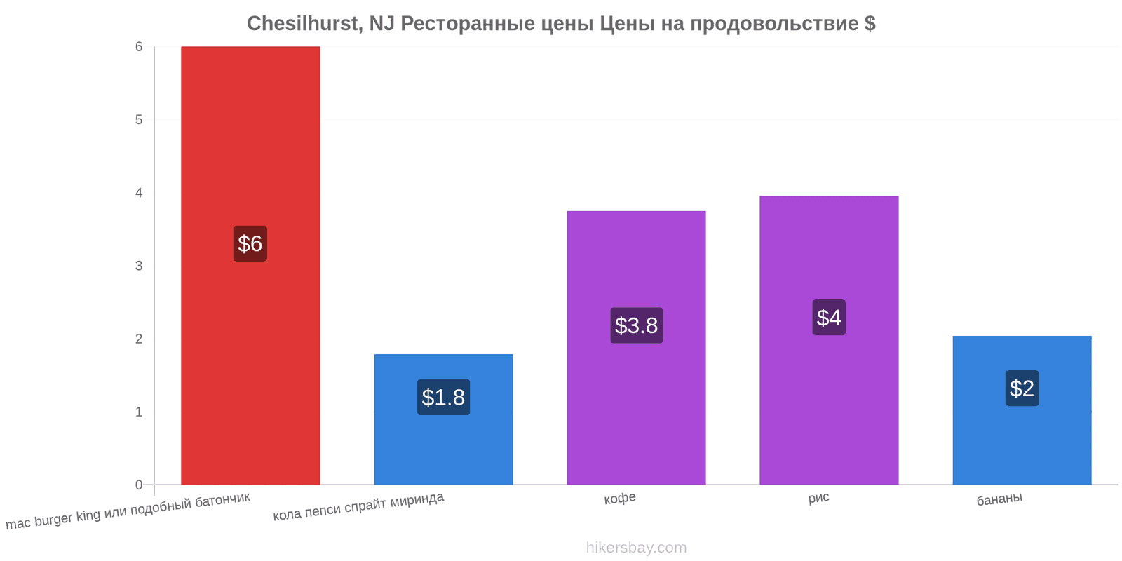 Chesilhurst, NJ изменения цен hikersbay.com