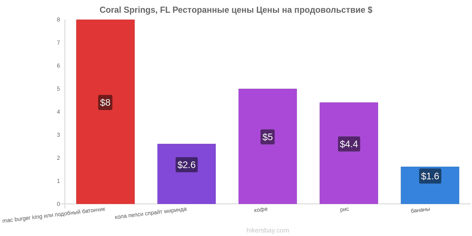 Coral Springs, FL изменения цен hikersbay.com