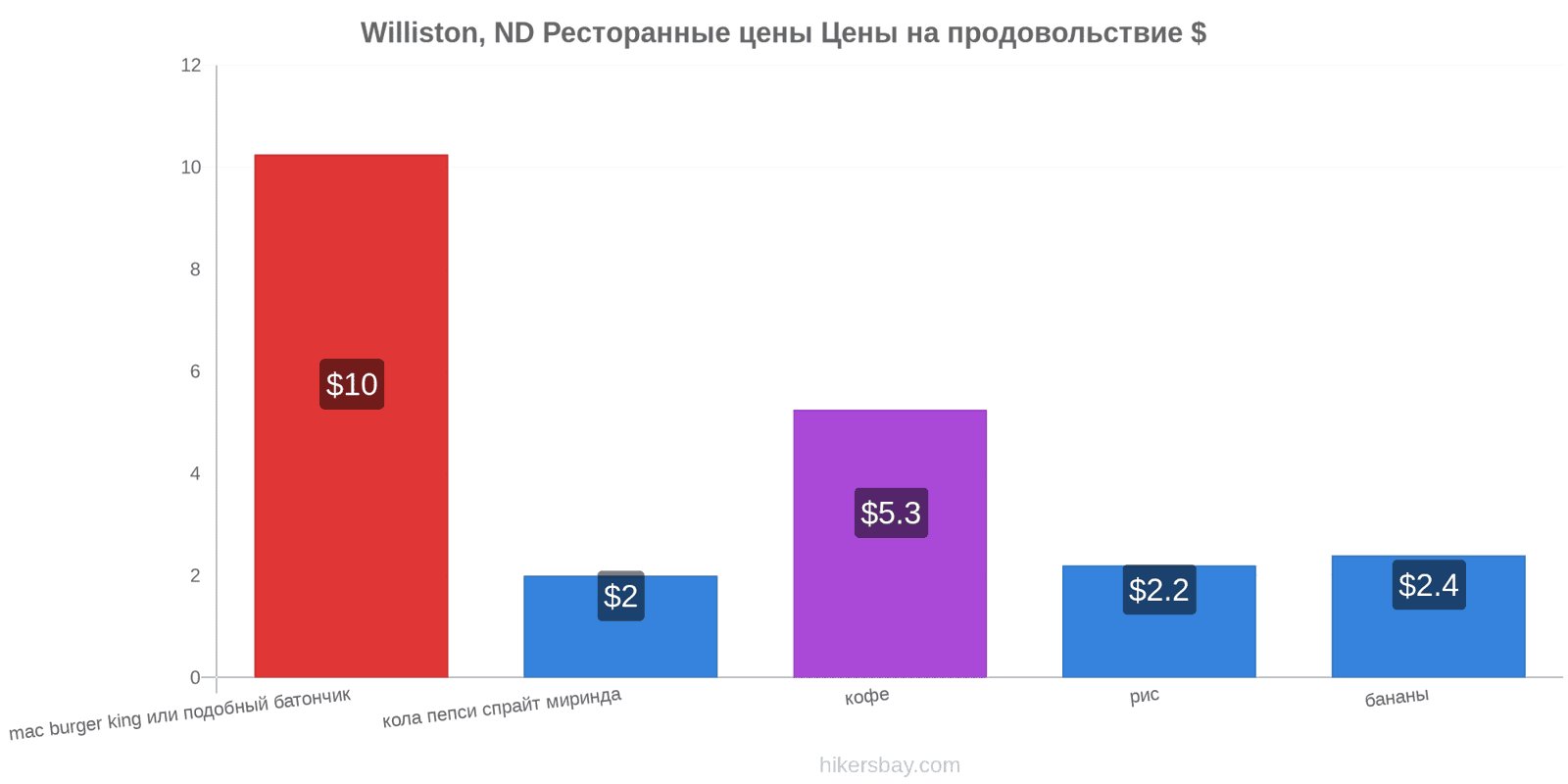 Williston, ND изменения цен hikersbay.com