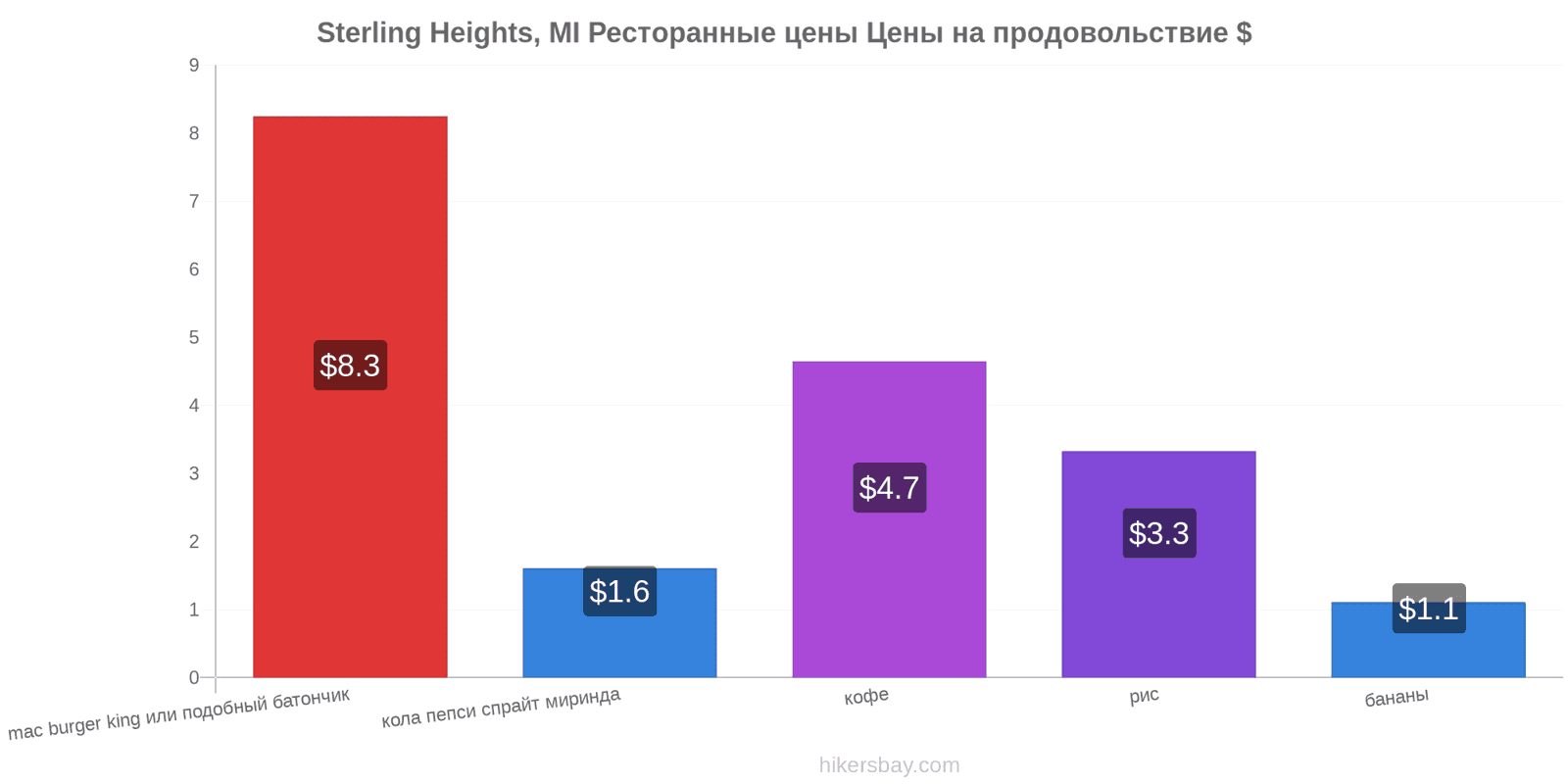 Sterling Heights, MI изменения цен hikersbay.com