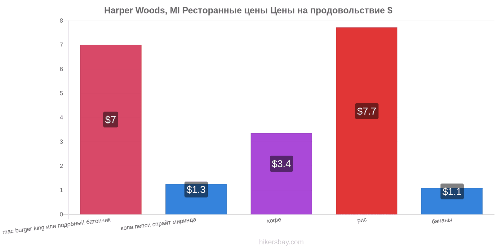 Harper Woods, MI изменения цен hikersbay.com