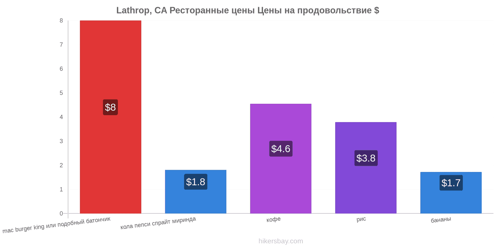 Lathrop, CA изменения цен hikersbay.com