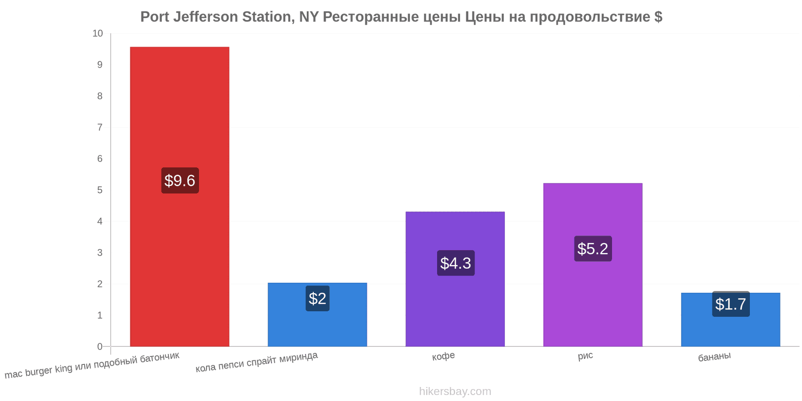 Port Jefferson Station, NY изменения цен hikersbay.com